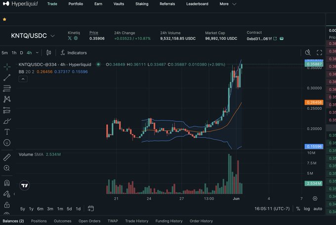 The image features a stock chart or graph with a rise in volume, specifically related to the cryptocurrency Hyper Liquid. The increase in price of Hyper Liquid is depicted by a positive upward trend in the chart. This suggests that the market sentiment surrounding the Cryptocurrency has been favorable for investors, potentially leading to a boost in trade volume.