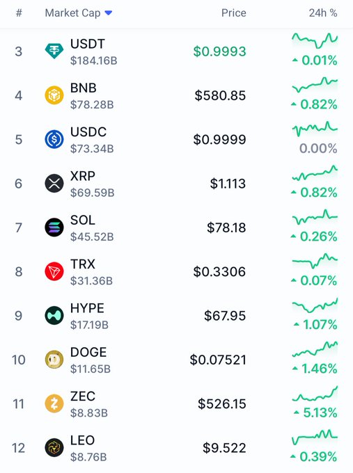 A cryptocurrency market cap ranking table showing tokens ranked 3-12, including USDT ($184.16B), BNB ($78.28B), USDC ($73.34B), XRP ($69.59B), SOL ($45.52B), TRX, HYPE, DOGE, ZEC, and LEO, with their prices and 24h percentage changes.