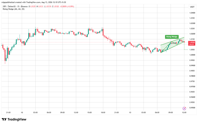 A TradingView chart showing the XRP/USDT 15-minute candlestick on Binance, dated Aug 13, 2026, with a 'Rising Wedge' pattern labeled near the current price of 1.0120.
