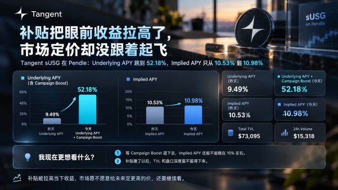 A financial infographic from Tangent analyzing $USG token on Pendle, with charts showing Underlying APY jumping from 9.49% to 52.18% while Implied APY only rose from 10.53% to 10.98%, totaling $73,095 TVL.