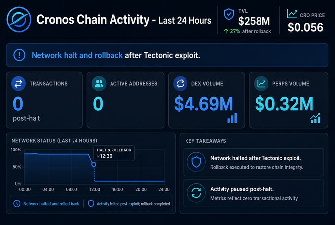 Cronos Chain Activity dashboard for the last 24 hours showing a network halt and rollback at ~12:30 after the Tectonic exploit, with TVL at $258M, CRO price at $0.056, and zero post-halt transactions.