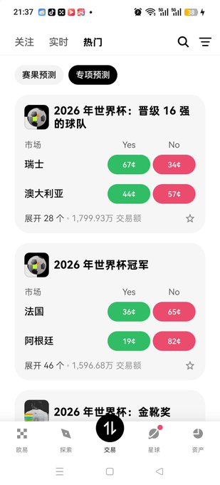 Mobile prediction market app in Chinese showing odds for the 2026 World Cup, with Switzerland favored (67¢ Yes) over Australia (44¢) for advancing, and Argentina favored (82¢) over France (36¢) to win.