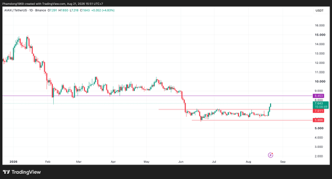 A TradingView candlestick chart of AVAX/TetherUS (AVAXUSDT) shows the price around 7,643 USDT with a date range from Feb to Sep 2026.