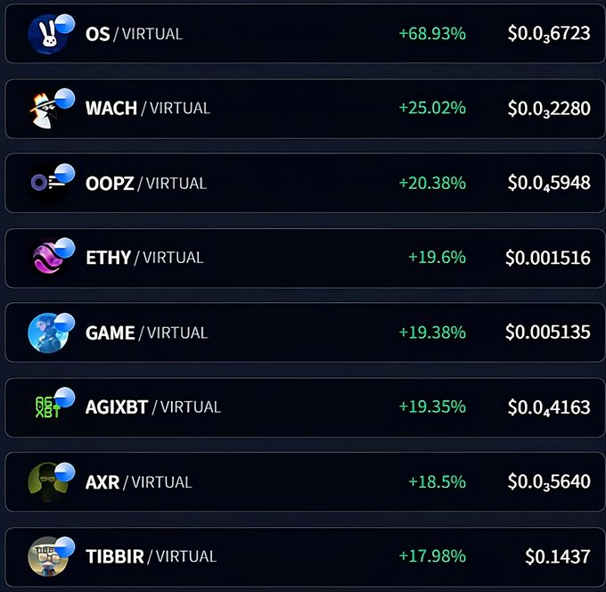 A cryptocurrency price list showing top gainers including OS/VIRTUAL (+68.93% at $0.06723), WACH/VIRTUAL (+25.02% at $0.02280), OOPZ/VIRTUAL, ETHY/VIRTUAL, GAME/VIRTUAL, AGIXBT, AXR, and TIBBIR/VIRTUAL, all marked as virtual pairs.