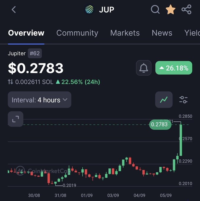 A CoinMarketCap chart for the cryptocurrency JUP (Jupiter), showing a price of $0.2783 and a 26.18% increase.