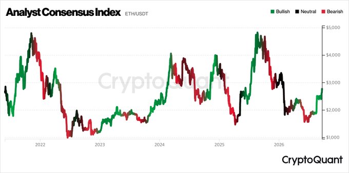 The image is a CryptoQuant "Analyst Consensus Index" chart for ETH/USDT spanning 2022 to 2026, showing price movements overlaid with color-coded sentiment markers (green for Bullish, black for Neutral, and red for Bearish) ranging roughly between $1,000 and $5,000. The current data point appears green (Bullish), aligning with the post's claim of a "STRONG BUY" analyst consensus on Ethereum.