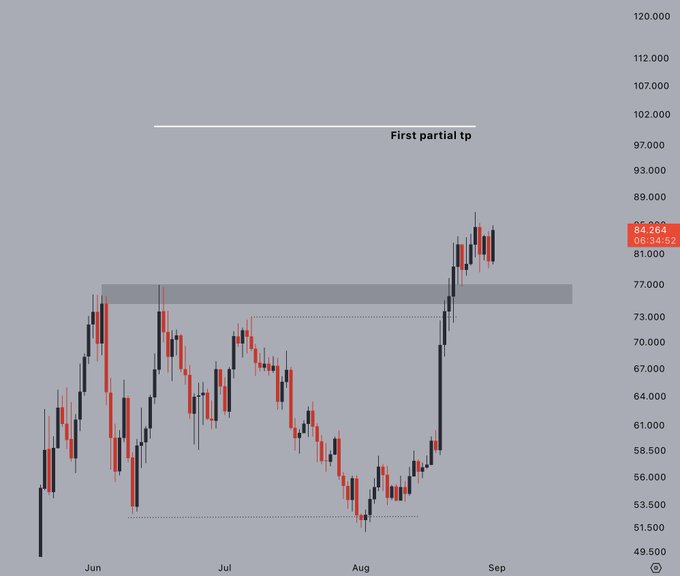 A candlestick chart of $HYPE shows a strong breakout above a key resistance level around $77, followed by a tight consolidation near $84.28, with the author highlighting a "First partial tp" (take profit) target line drawn near $100 in anticipation of a continuation move higher.