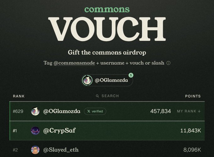 The image displays the "Commons Vouch" leaderboard for the @commonsmade airdrop, where @OGlamozda is ranked #629 with 457,834 points (verified), sitting behind top vouches @CrypSaf (#1, 11,843K points) and @Slayed_eth (#2, 8,096K points). It illustrates the post's context of @OGlamozda planning to redistribute 30% of their Commons airdrop to those who supported them via vouches.