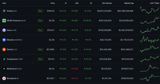 A cryptocurrency price table displaying coins including Solana (SOL) at $106.53, NEAR Protocol at $2.38, Aave at $135.07, and others with their 24h price changes and 7-day charts.
