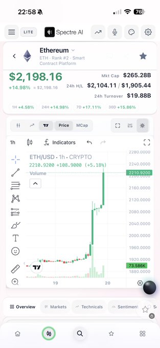 A mobile screenshot from TradingView shows Ethereum (ETH) at $2,198.16, up 14.98% in 24 hours, with the 1-hour chart highlighting a sharp +5.18% rally to $2,210.92 — visually capturing the bullish price action referenced in the "$ETH - that's it, that's the tweet" caption.