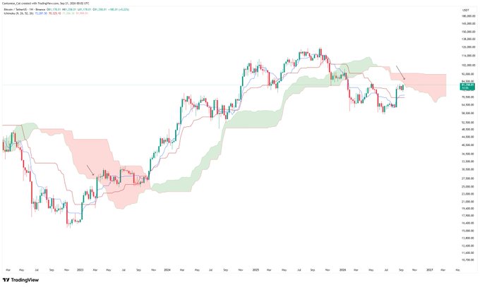 A TradingView candlestick chart of Coinbase (COIN) on USD displayed in weekly timeframe, featuring Ichimoku Kumo cloud overlays in pink and green, with price recently pulling back from the red resistance cloud near the $95,000–$100,000 zone after peaking around $125,000.