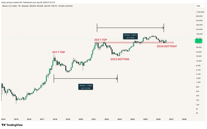 A Bitcoin monthly chart showing BTC/USD highlighting a 93-day, 7,390-day cycle (vol 13.18M) from the 2017 top and a 62-day, 1,897-day cycle (vol 4.03M) from the 2021 top, with a "2026 BOTTOM?" annotation suggesting the poster believes BTC could bottom again on a similar multi-year cadence.