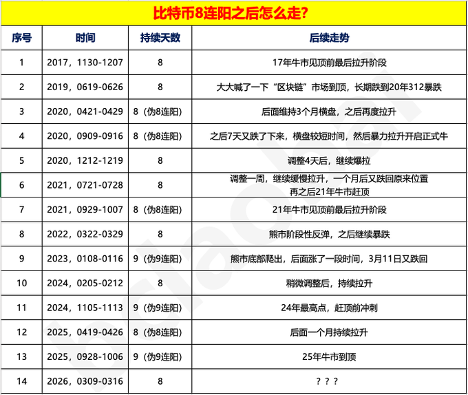 A chart in Chinese titled '比特币8连阳之后怎么走?' (How will Bitcoin go after 8 consecutive positive days?) showing historical data of Bitcoin's 8-day bullish streaks from 2017 to 2026.