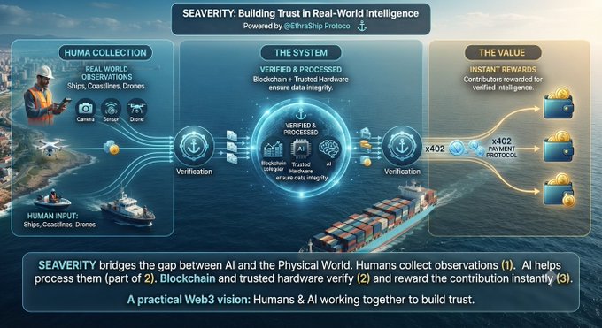 A diagram titled 'SEAVERITY: Building Trust in Real-World Intelligence' powered by EltraShip Protocol, illustrating how humans collect observations, AI processes them, and instant rewards are given.