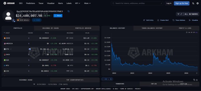 The image shows an Arkham Intelligence dashboard for wallet 0xe147f435674c781ad8f3f9ab081f39369E37BdE3, displaying $24,690,007.98 in total holdings across multiple chains, including a portfolio holding 6B SHIB valued at $24.6M (+1.92%). This visual supports the post's claim about a top-50 SHIB whale who has maintained their position for 4+ years without selling or moving funds to centralized exchanges.