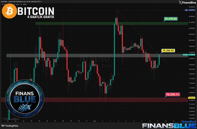 A 4-hour Bitcoin (BTC/USD) chart from FinansBlue, displaying candlestick patterns with marked price levels of $81,475.02, $79,360.82, and $76,525.11.