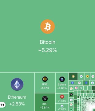 The graphic displays a market overview showing Bitcoin leading with a +5.29% gain, followed by Ethereum (+2.83%), XRP (+6.84%), BNB (+1.67%), and Solana (+4.68%). It visualizes the $122 billion surge in total cryptocurrency market capitalization over 24 hours through these significant green gains across major digital assets.