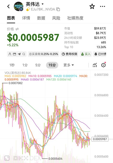 A trading chart displays the NVDA token (ticker EJu78K...NVDA) priced at $0.0005987, up 5.22%, with a 15-minute candlestick view showing recent volatility between roughly $0.0005604 and $0.0007200 and a market cap of $59.87万. The image illustrates the meme token purchase mentioned in the post, where the user bought into the "英伟达" (NVIDIA) themed meme coin, supporting the narrative of betting on a fun project while waiting out a dull market.
