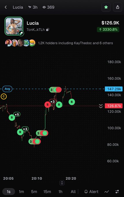 A cryptocurrency trading chart for the token "Lucia" (TcnK_kTLh) showing a price of $126.9K with a 3330.8% increase, featuring candlestick patterns and trading signals (B for Buy, S for Sell) with an average line marked at 147.29k.
