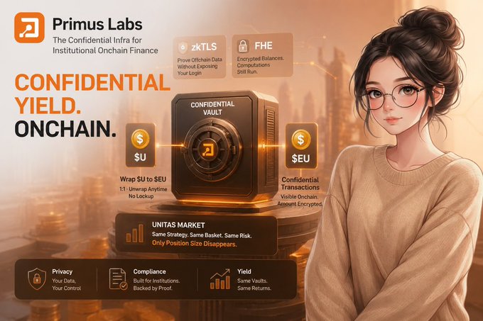 Primus Labs promotional graphic for 'The Confidential Infra for Institutional Onchain Finance' highlighting zkTLS, FHE technology, CONFIDENTIAL YIELD. ONCHAIN. with a confidential vault and an illustrated woman with glasses.