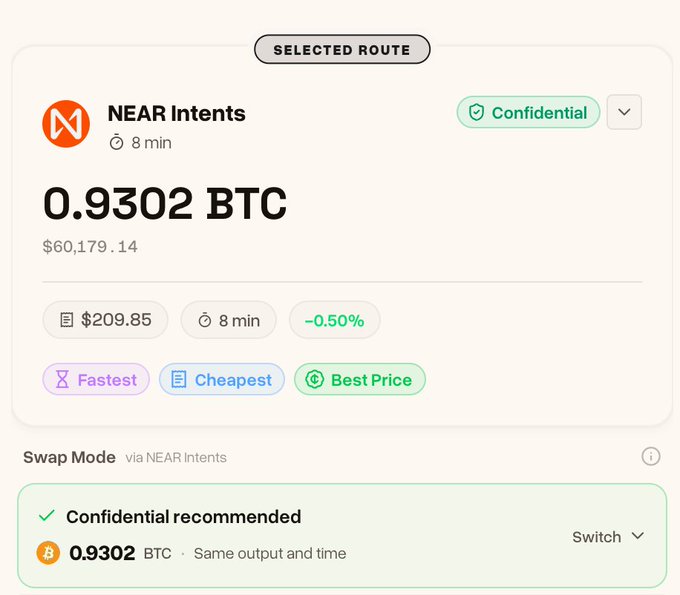 A cryptocurrency swap interface showing a selected route via NEAR Intents for 0.9302 BTC ($60,179.14), tagged as Fastest, Cheapest, and Best Price with confidential swap mode enabled.