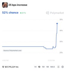 A Polymarket chart shows odds of a 25 bps interest rate hike surging from ~31% to 52% (+21%) on a $57,795,229 volume market, visually confirming the post's claim that hawkish signals from Kevin Warsh's Jackson Hole speech sharply repriced September rate-hike expectations higher, which could pressure $BTC and risk assets if the trend continues.