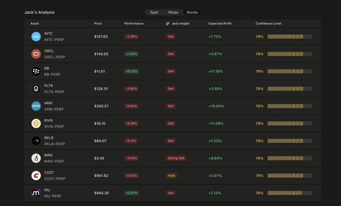 The image shows a dark-themed dashboard titled "Jack's Analysis" displaying real-time trading signals for various assets on Hyperliquid, including INTC ($107.83, Sell), ORCL ($140.05, Sell), BB ($11.01, Sell), PLTR ($126.10, Sell), ARM ($305.57, Sell), RIVN ($16.10, Sell), RKLB ($84.07, Sell), BIRD ($3.45, Strong Sell), COST ($961.62, Hold), and MU ($945.30, Sell), each with performance percentages, expected profits, and 78% confidence levels. This interface exemplifies the AI trading copilot mentioned in the post, helping users track multiple perpetual contracts (PERPs) and their buy/sell recommendations in one consolidated view.