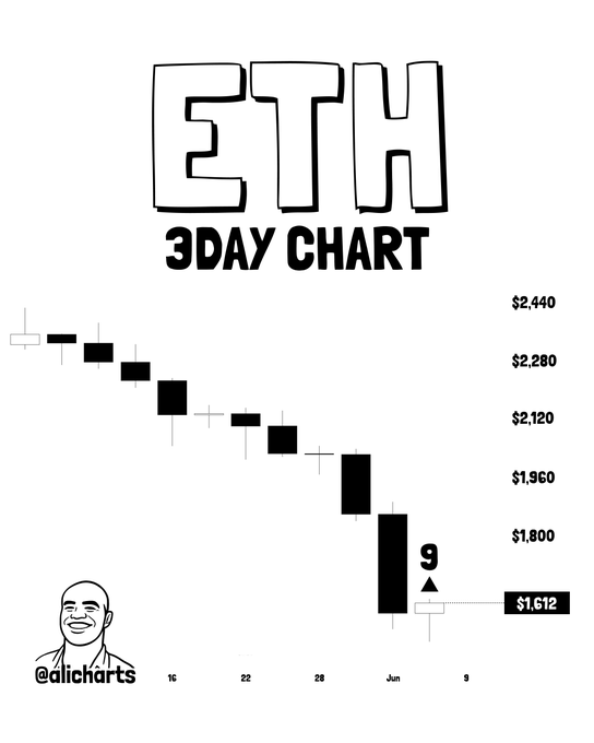 The image presents an Ether chart with a diagonal line representing the daily return ofether. There are a total of six black rectangles, each depicting one day's worth of data, stacked vertically above a horizontal line representing the number 9 on that particular day. A caption below the chart reads "Ethereum chart", followed by "Rebound incoming! The TD Sequential just flashed a buy signal on Ether $ETH".