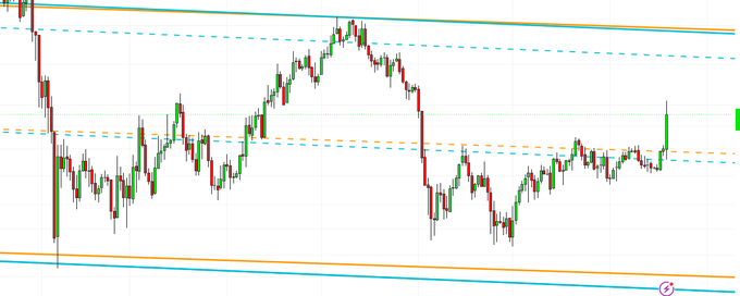 A financial candlestick chart with green and red bars showing price movement, overlaid with orange and cyan diagonal trendlines and horizontal support/resistance levels.