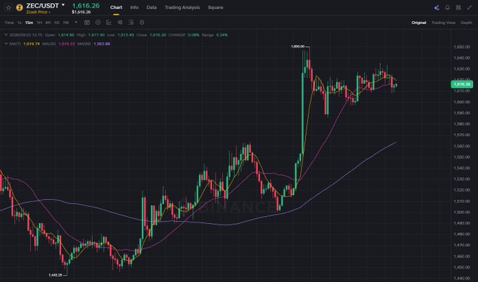 A cryptocurrency price chart displays 'ZEC/USDT' trading data on a Binance interface, showing price movements, candlesticks, and technical indicators.