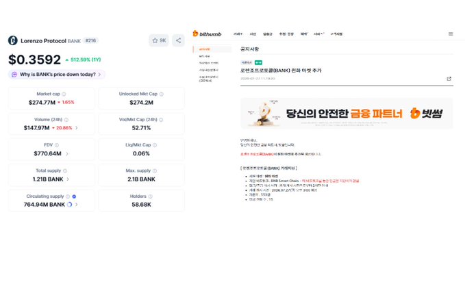 Screenshots showing Lorenzo Protocol (BANK) token data at $0.3592 with +512.59% 1Y performance and market cap of $274.77M, alongside a Bithumb exchange notice about BANK token margin trading being added.