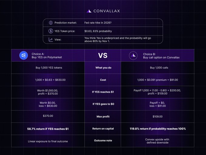 An informational graphic for 'CONVALLAX' comparing two investment choices for a 'Fed rate hike in 2026?' prediction market: Choice A is to 'Buy YES on Polymarket' and Choice B is to 'Buy call option on Convallax', detailing costs, potential profits, and returns.