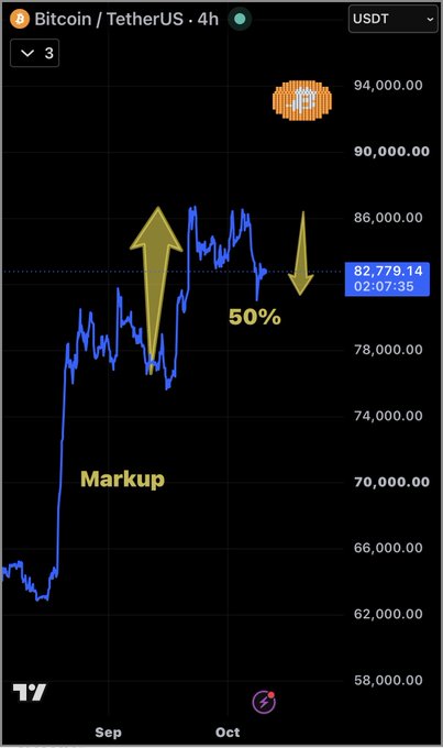 A Bitcoin/USDT 4-hour chart on TradingView shows the price rallying from the low $60,000s in September to around $90,000 in October, with annotations marking a "Markup" phase, a 50% retracement near $82,779, and a Bitcoin logo floating around the $94,000 mark — visually illustrating the post's point about a routine 50% liquidity flush during a Wyckoff accumulation markup before distribution.
