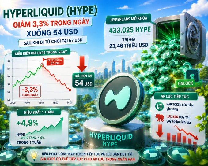 Vietnamese-language infographic for Hyperliquid (HYPE) showing a 3.3% daily price drop to 54 USD after rejecting resistance at 57 USD, with 433,025 HYPE locked valued at 23.46 million USD.
