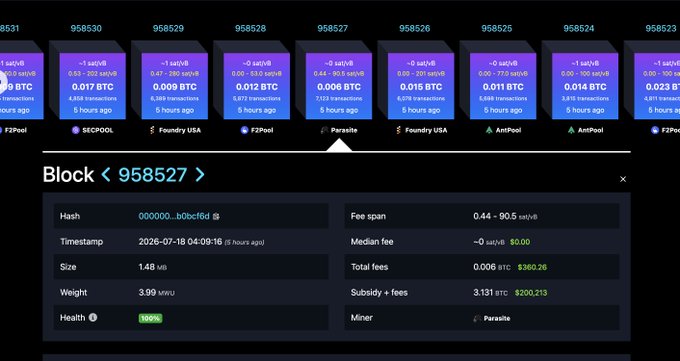 The image shows a blockchain explorer displaying block #958527, mined by Parasite (the 5th block found by the pool), which contains 1.48 MB of data and yields a total reward of 3.131 BTC (subsidy + fees of $200,213), aligning with the post's description of another block solved by Parasite's pool where the finder earns 1 BTC and the remaining 2.131 BTC is distributed among other miners.