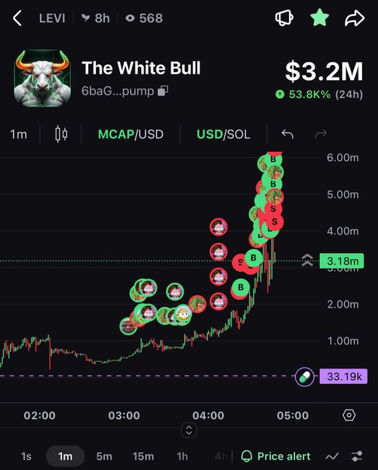 Trading app screenshot showing token 'The White Bull' (LEVI, address 6baG...pump) at a $3.2M market cap, up 53.8K% in 24h, with a candlestick chart displaying heavy buy (B) and sell (S) activity spiking near $3.18m.