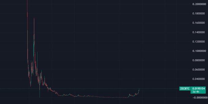A ZECBTC (Zcash/Bitcoin) candlestick chart on a 3-day timeframe shows a dramatic early peak near 0.20 followed by a steep decline to around 0.02, recently showing a sharp upward spike that aligns with the bullish post's "Zoldiers" hype.