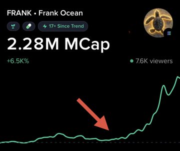 A Moby chart for the $FRANK (Frank Ocean) memecoin shows a market cap of 2.28M with a +6.5% gain and a 17x increase since trending, where a red arrow highlights the early entry point around $140K before smart money drove the price up to its all-time high.