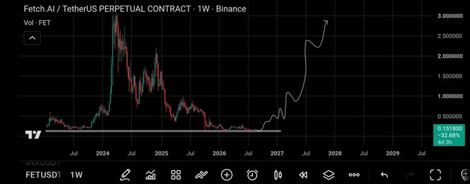 The image displays a 1-week (1W) candlestick chart of the Fetch.AI/TetherUS (FETUSDT) perpetual contract on Binance, showing price action from 2024 through a projected 2029, with a current price highlighted at 0.151800 and a notable -32.68% decline shown in a 4D timeframe alongside a long-term upward trajectory forecast reaching toward $3.00.

This chart visually supports the post's bullish long-term thesis for FET (Artificial Superintelligence Alliance) by illustrating a projected multi-year breakout from a long consolidation base toward the $3-$4.50 target range the author expects to hit in 2027-2028.