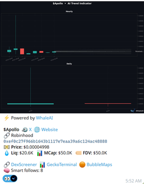 A stock chart powered by WhaleAI shows $apollo on X displaying a large red bearish candle on the hourly timeframe, with token metrics indicating a price of $0.00004998, liquidity of $20.6K, market cap of $50.0K, and FDV of $50.0K, juxtaposed with the post promoting Apollo's "six AI agents in one browser command center" platform.