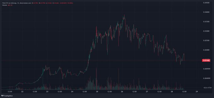 A candlestick chart of the $FWA/ETH pair on Uniswap (V2) shows the token's price action over a roughly week-long period (around June 22-28), peaking near 0.0488 ETH before declining to its current level of approximately 0.03985 ETH, with volume bars at the bottom indicating trading activity. The downward trend and price drop visually support the post's skepticism about NFT trading and hints at a potential "resurgence" from current lows.