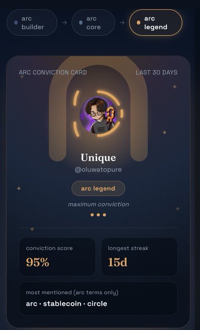 The image shows an "ARC Conviction Card" for user "Unique" (@oluwatopure) displaying an "arc legend" tier with maximum conviction over the last 30 days, including a 95% conviction score, a 15-day longest streak, and most mentioned terms "arc, stablecoin, circle"—reinforcing the post's claim of strong bullish conviction on the ARC ecosystem.