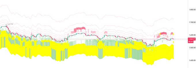 The image features a horizontal line, which displays two different color scales representing the price of a cryptocurrency - $ETH and Bitcoin Cash respectively. The $ETH line shows an upward trend, while the Bitcoin Cash line has a downward trend, symbolizing the fluctuating prices of these digital coins. The caption below the image explains that a large number of Ethereum whales are forming strong buy orders to block the rise in price and absorb all the selling volume from retail investors, causing a dramatic drop in the cryptocurrency's value.
