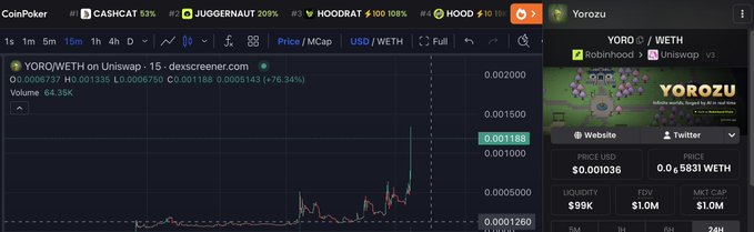 A screenshot from CoinPoker showing a DEX Screener chart for 'YORO/WETH on Uniswap' with a current price of 0.001188 USD, displaying a token called 'YORO' by 'Robinhood' with a market cap of $1.0M.