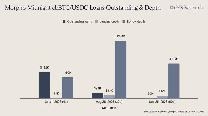 A bar chart titled 'Morpho Midnight cbBTC/USDC Loans Outstanding & Depth' by GSR Research, displaying outstanding loans, lending depth, and borrow depth across three maturity dates (Jul 31, 2026, Aug 28, 2026, and Sep 25, 2026), with the highest borrow depth of $244K shown for the August maturity.
