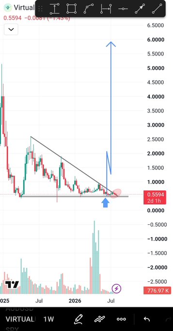 A TradingView candlestick chart for the cryptocurrency $VIRTUAL/USDT shows the price consolidating at around $0.5994 near the bottom of a descending trendline, accompanied by a hand-drawn blue arrow projecting a potential sharp upward breakout toward the $6.00 level. Volume bars are visible at the bottom, and the post's bullish thesis of an imminent breakout aligns with the chart's tight range and building momentum just below key resistance.
