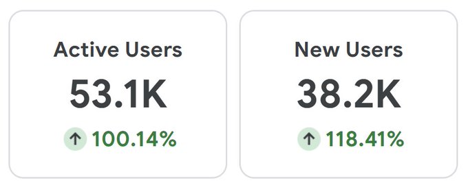 A dashboard showing 'Active Users 53.1K' with an increase of '100.14%' and 'New Users 38.2K' with an increase of '118.41%'.