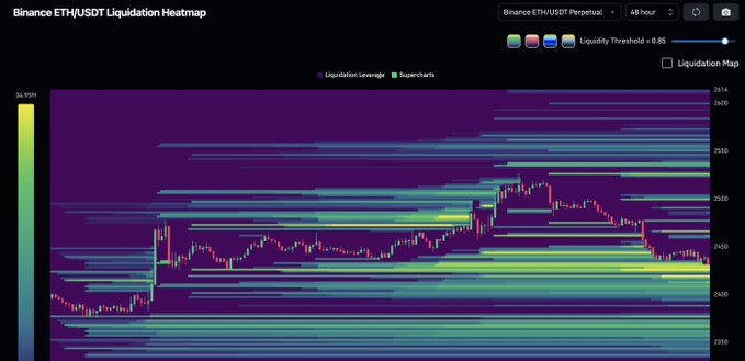 A Binance ETH/USDT perpetual liquidation heatmap over a 48-hour window shows dense horizontal liquidation levels around the $2,500–$2,650 range, with a liquidation threshold of 0.65. The chart supports the post’s claim that ETH’s dump may not be finished, as liquidity bands remain clustered beneath and around the declining price action.