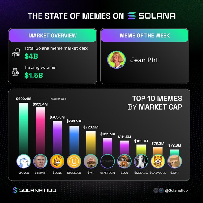 An infographic titled 'THE STATE OF MEMES ON SOLANA' showing a market cap of $4B and trading volume of $1.5B, featuring 'Meme of the Week' Jean Phil and a 'TOP 10 MEMES BY MARKET CAP' chart including $PENGU, $TRUMP, $BONK, $USELESS, $WIF, $FARTCOIN, $DOG, $MELANIA, $BABYDOGE, and $2CAT.