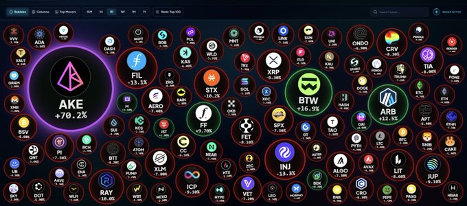 A cryptocurrency heatmap displaying various tokens with their 24-hour performance, highlighting AKE at +70.2%, BTW at +16.9%, and ARB at +15.5%.